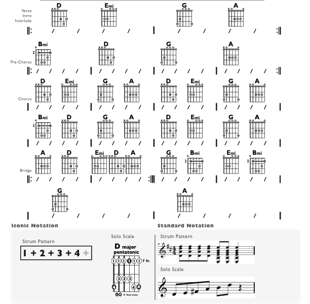 Guitar Chart - original