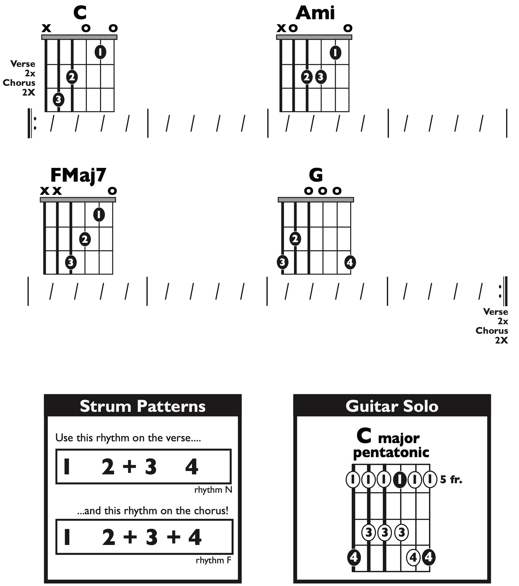 Guitar Chart - transposed