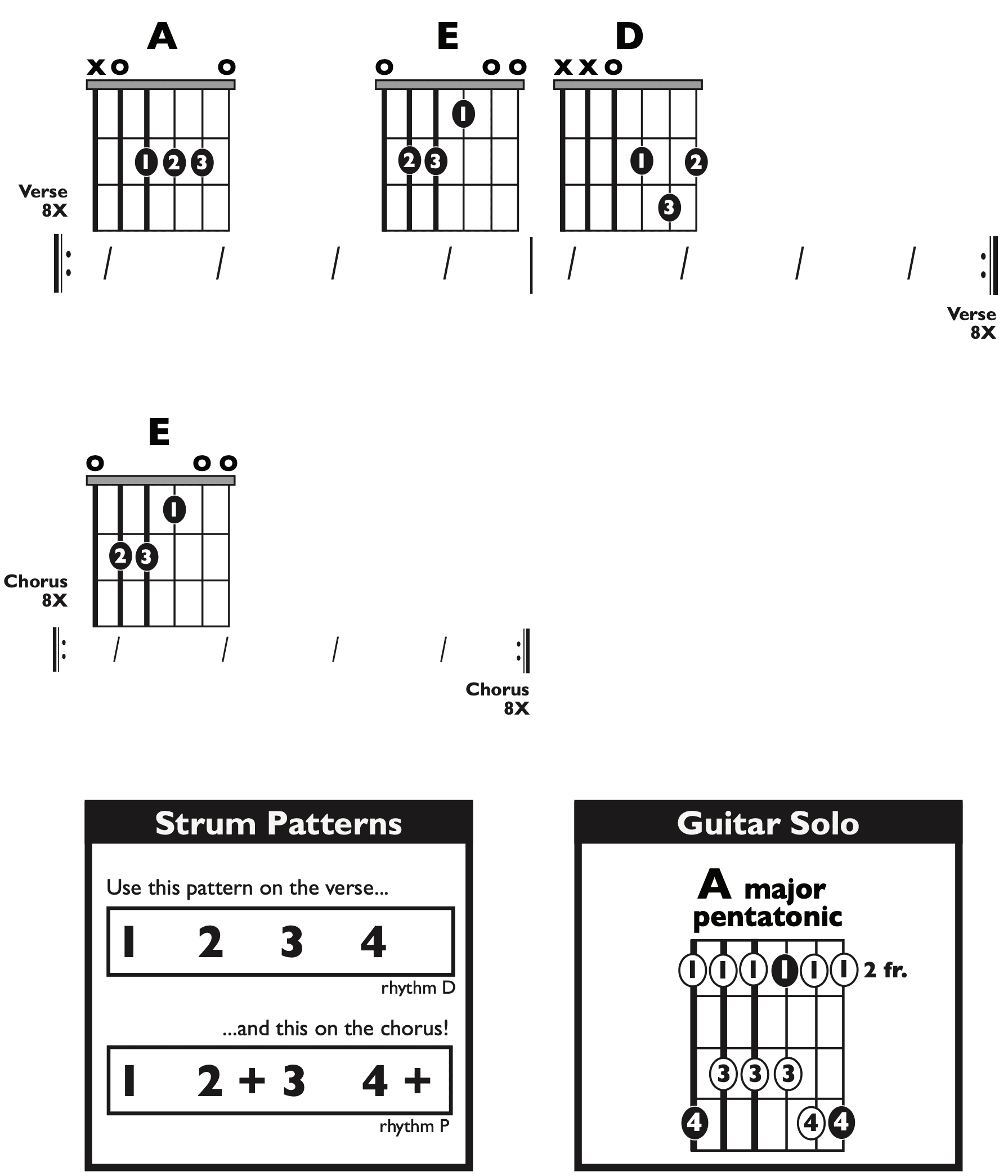 Guitar Chart - transposed