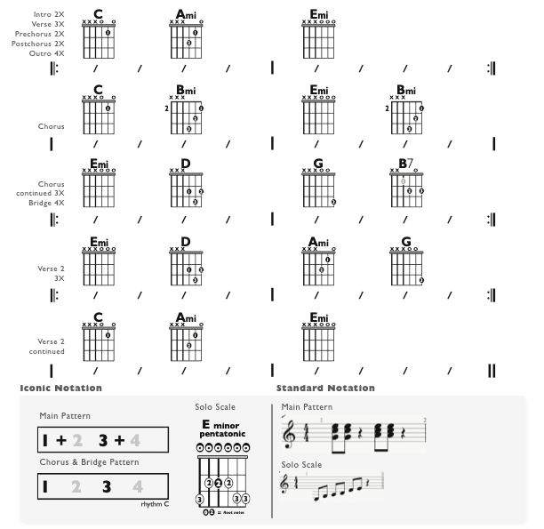 Guitar Chart - transposed