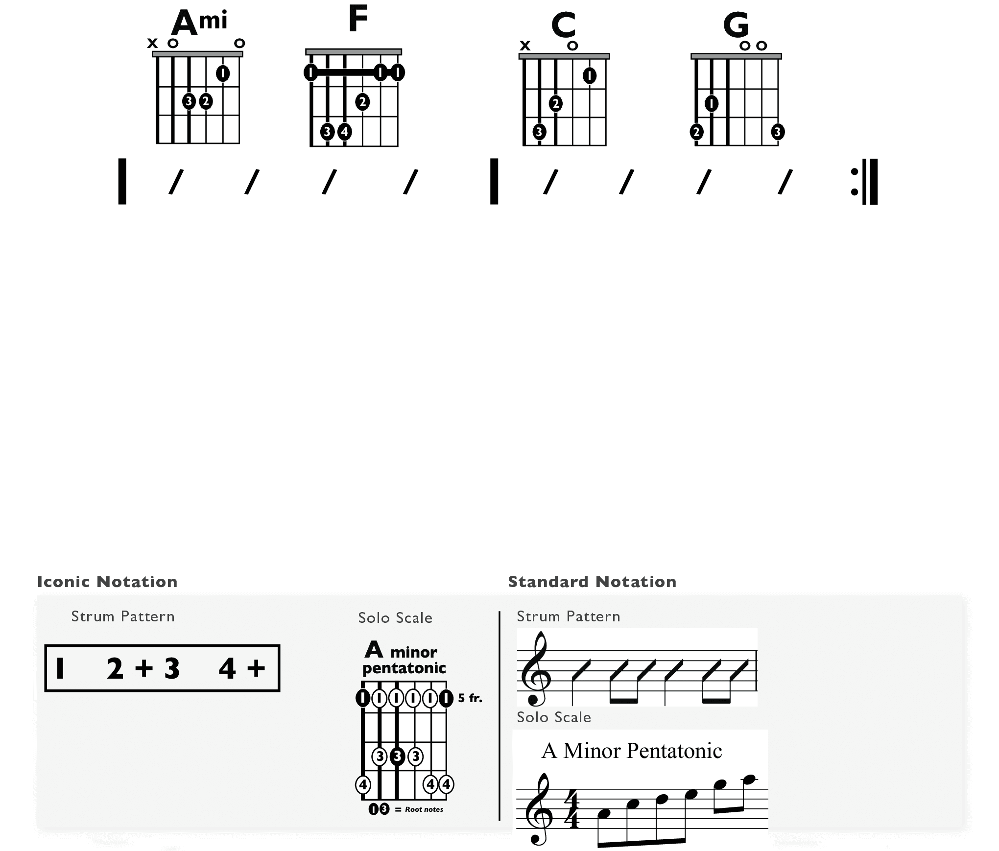 Guitar Chart - original