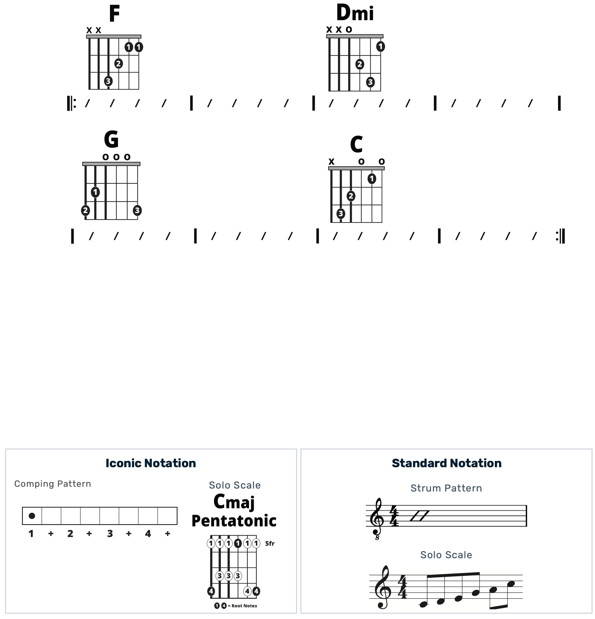 Guitar Chart - original