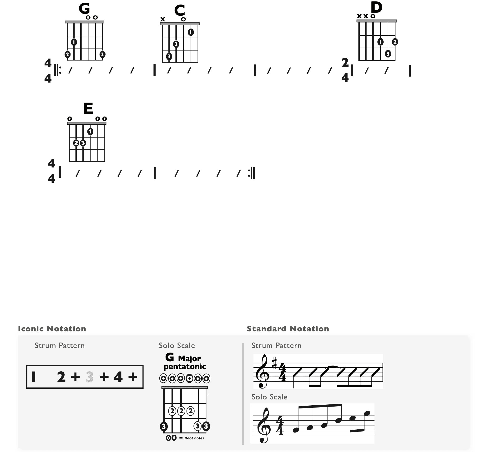 Guitar Chart - original