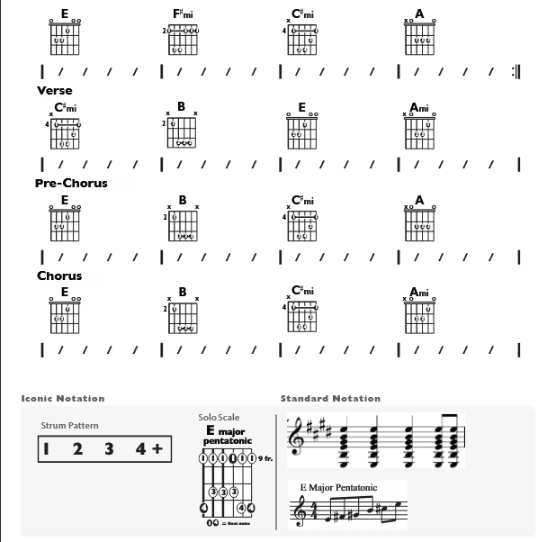 Guitar Chart - original