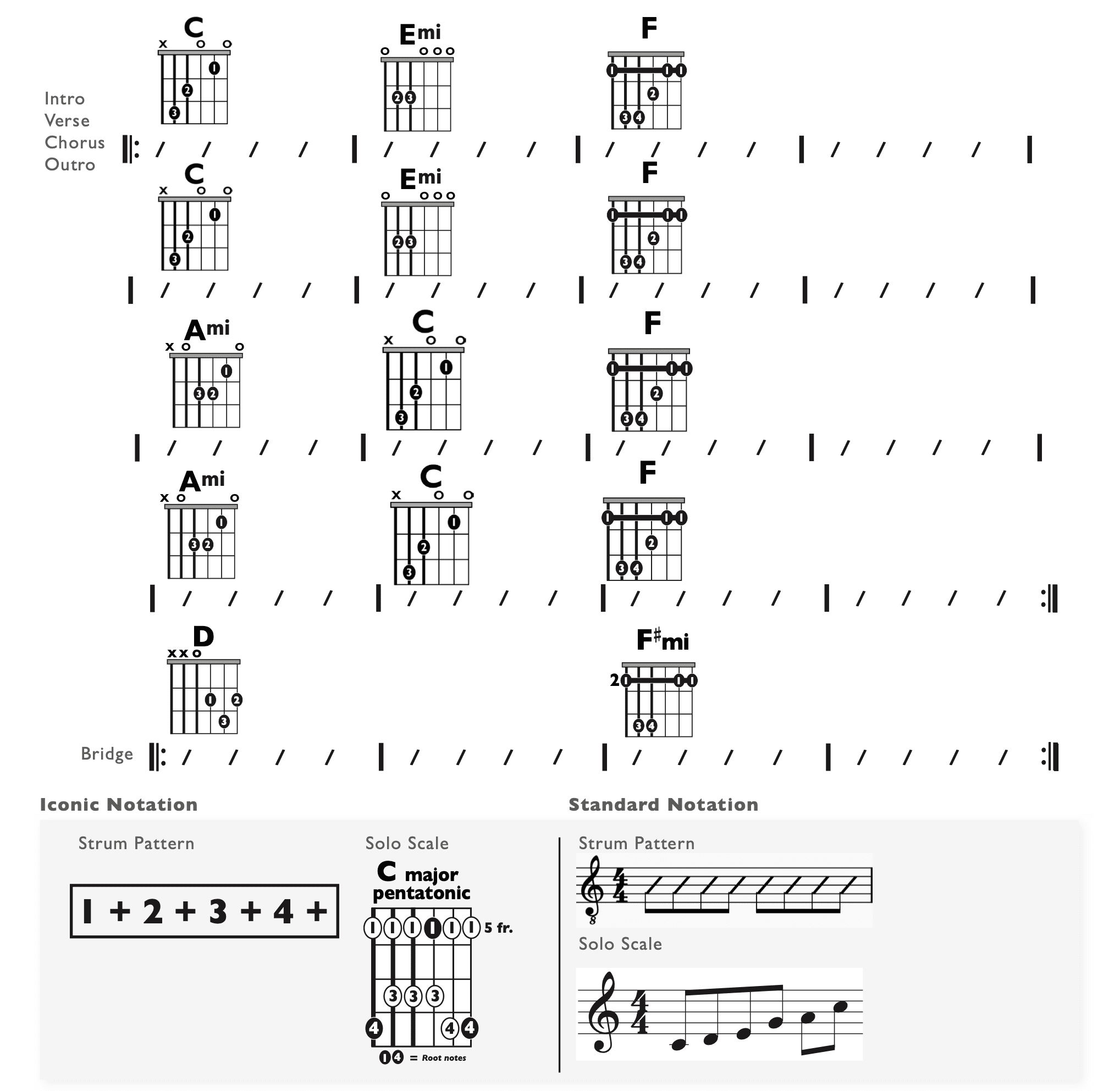 Guitar Chart - original