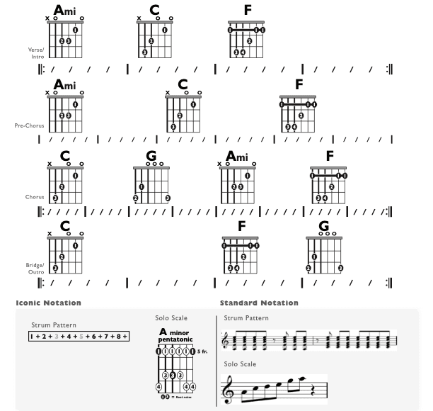 Guitar Chart - original