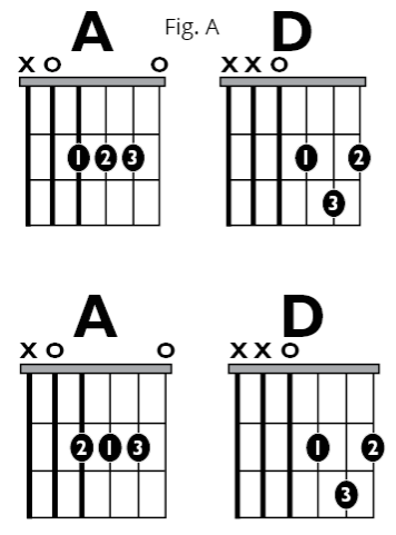 Fig A