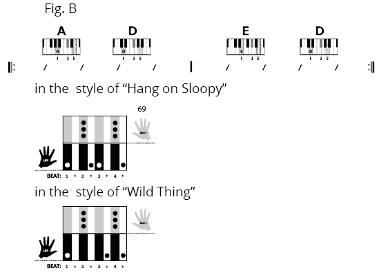Fig C